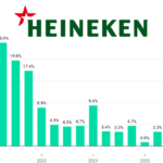 Heineken quarterly sales Q1 2022-Q4 2025 chart
