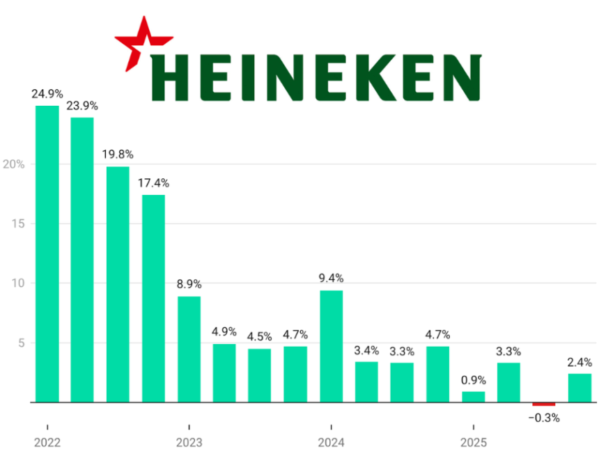 Heineken quarterly sales Q1 2022-Q4 2025 chart