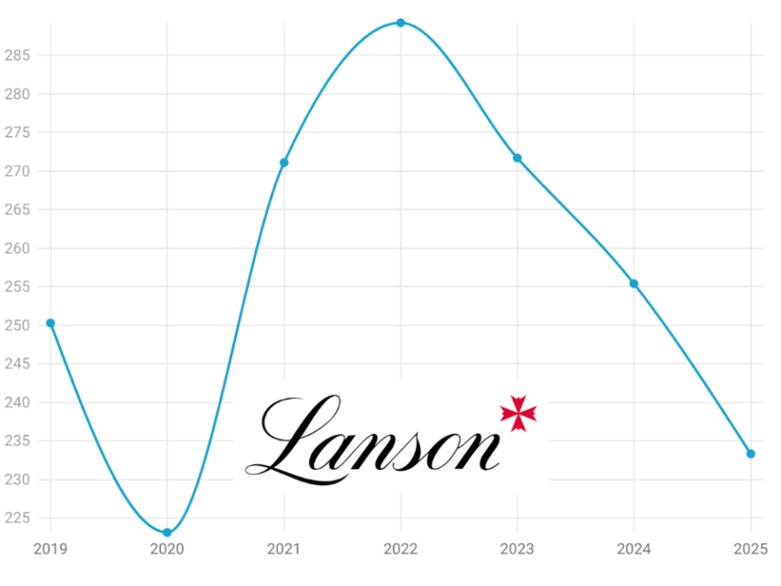 Lanson-BCC sales 2019-2025 chart