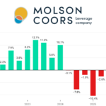 Molson Coors Beverage Co quarterly sales chart Q1 2022-Q4 2025