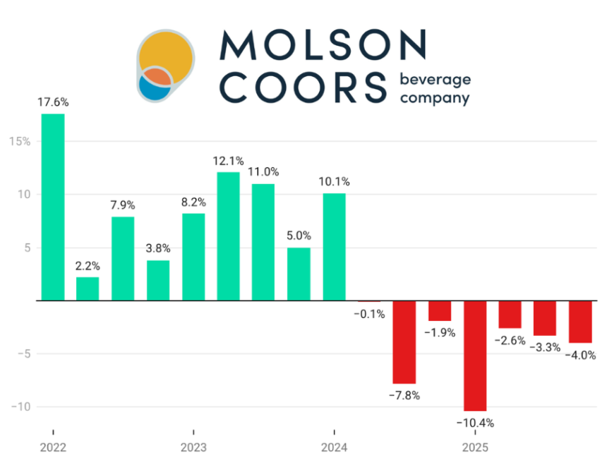 Molson Coors Beverage Co quarterly sales chart Q1 2022-Q4 2025