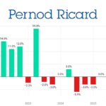 Pernod Ricard sales performance Q1 2022-Q4 2025 chart
