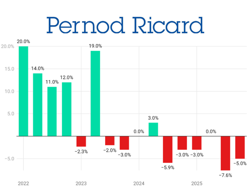Pernod Ricard sales performance Q1 2022-Q4 2025 chart