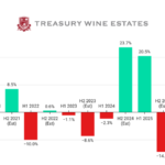 Treasury Wine Estates Sales H1 2021-H1 2026