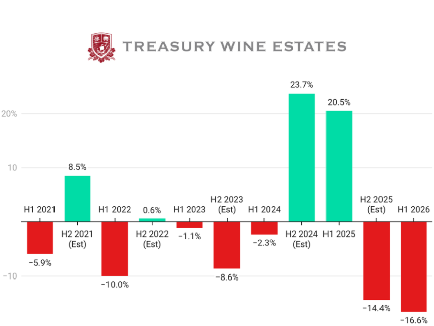 Treasury Wine Estates Sales H1 2021-H1 2026