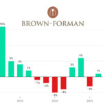 Brown Forman quarterly sales Q2 2022-Q4 2025 chart
