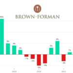 Brown Forman quarterly sales Q2 2022-Q4 2025 chart