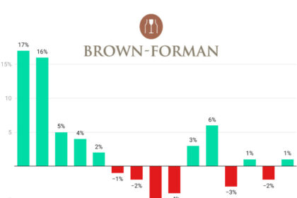 Brown Forman quarterly sales Q2 2022-Q4 2025 chart