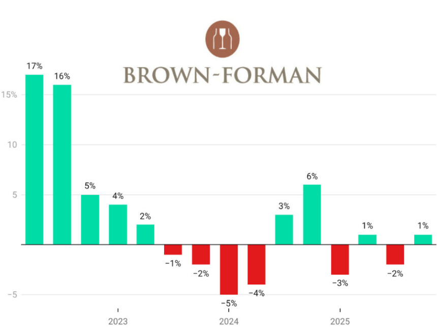 Brown Forman quarterly sales Q2 2022-Q4 2025 chart