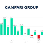 Campari Group sales Q1 2022-Q4 2025 chart