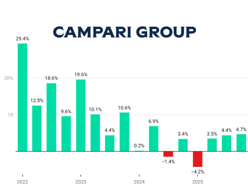 Campari Group sales Q1 2022-Q4 2025 chart