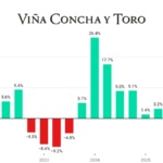 Concha y Toro Quarterly Sales chart Q1 2022-Q4 2025