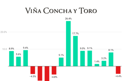Concha y Toro Quarterly Sales chart Q1 2022-Q4 2025