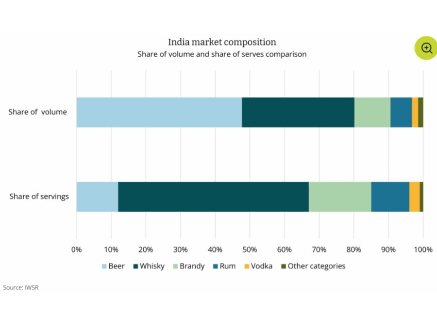 India alcohol market composition by category chart