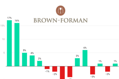 Brown Forman quarterly sales Q2 2022-Q4 2025 chart