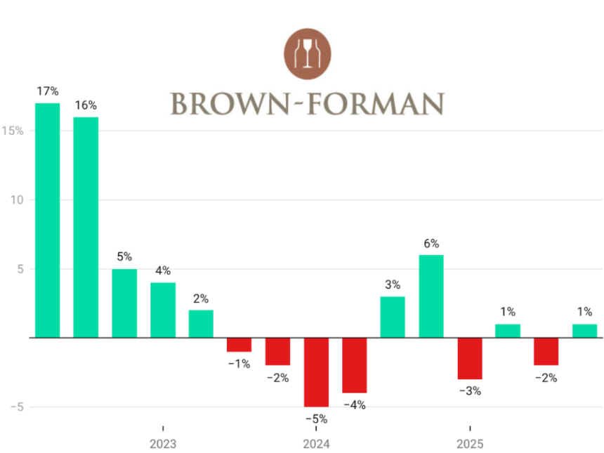 Brown Forman quarterly sales Q2 2022-Q4 2025 chart