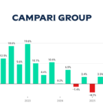 Campari Group sales Q1 2022-Q4 2025 chart