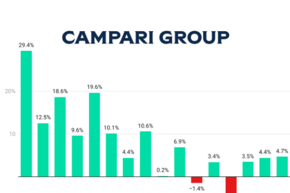 Campari Group sales Q1 2022-Q4 2025 chart