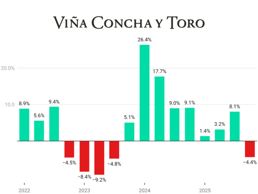 Concha y Toro Quarterly Sales chart Q1 2022-Q4 2025