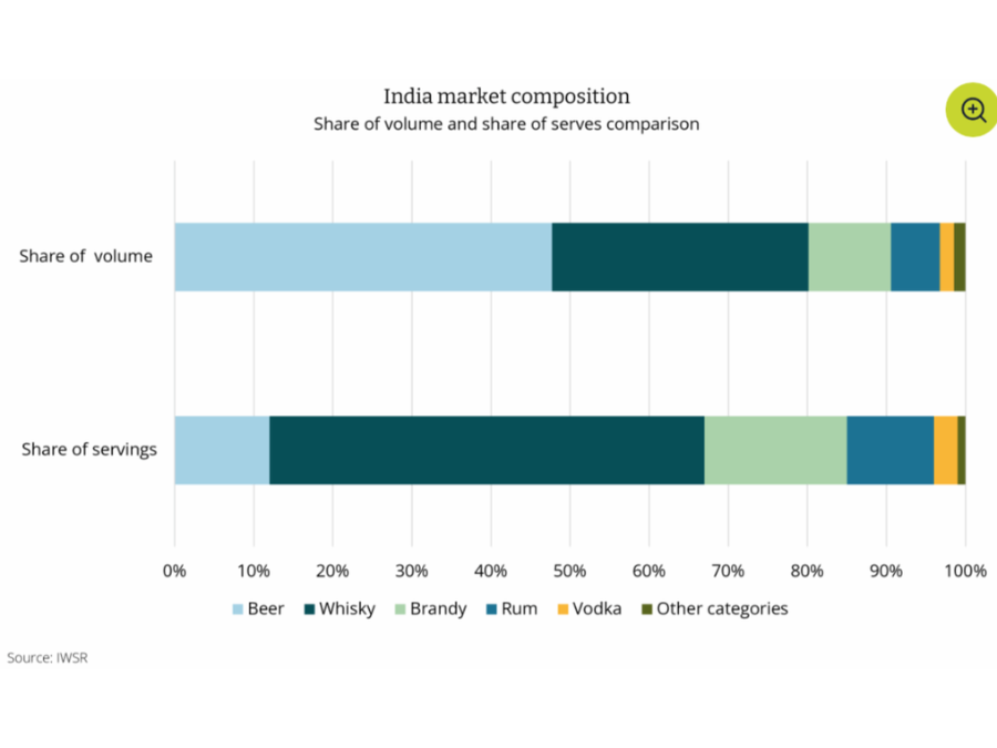 India alcohol market composition by category chart