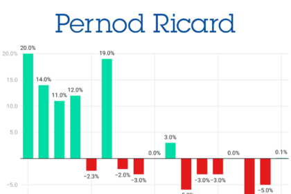 Pernod Ricard sales performance Q1 2022-Q1 2026 chart