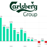 Carlsberg quarterly sales Q1 2022-Q1 2026 chart