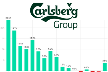 Carlsberg quarterly sales Q1 2022-Q1 2026 chart