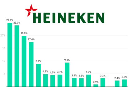 Heineken quarterly sales Q1 2022-Q1 2026 chart