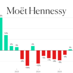 Moet Hennessy quarterly sales Q1 2022 Q1 2026 chart