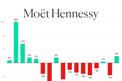 Moet Hennessy quarterly sales Q1 2022 Q1 2026 chart