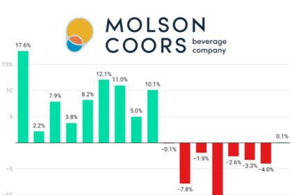 Molson Coors Beverage Co quarterly sales chart Q1 2022-Q1 2026 chart