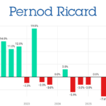 Pernod Ricard sales performance Q1 2022-Q1 2026 chart