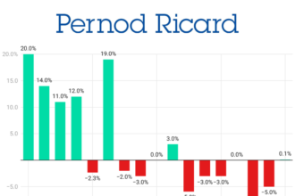Pernod Ricard sales performance Q1 2022-Q1 2026 chart