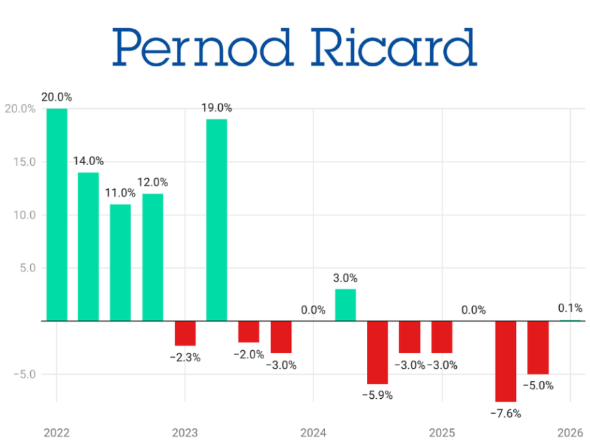 Pernod Ricard sales performance Q1 2022-Q1 2026 chart
