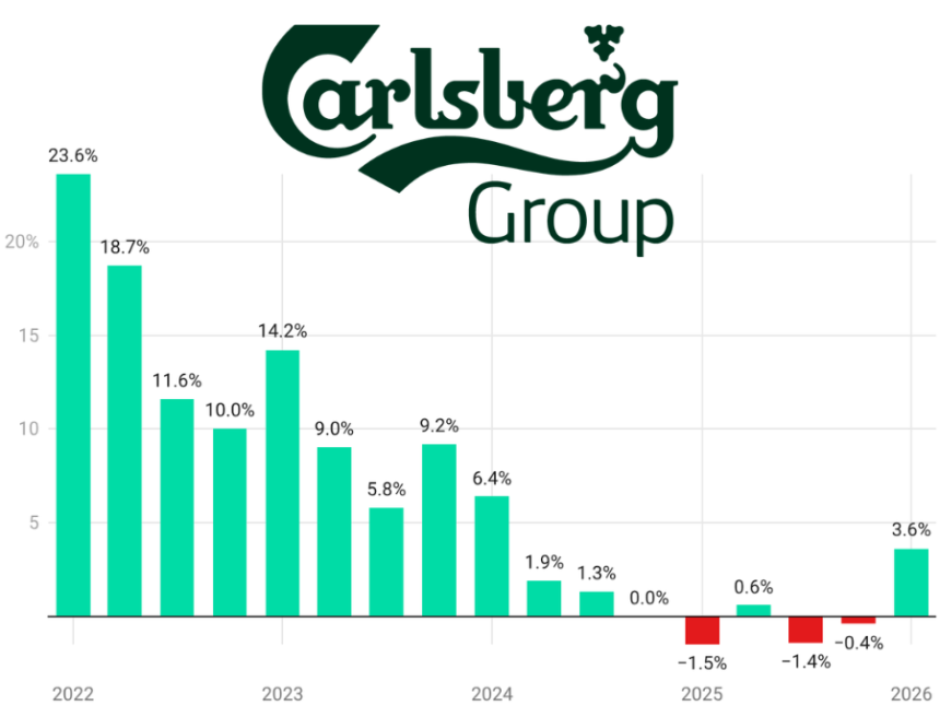 Carlsberg quarterly sales Q1 2022-Q1 2026 chart