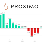 Proximo Spirits sales graph Q1 2022-Q1 2026 chart