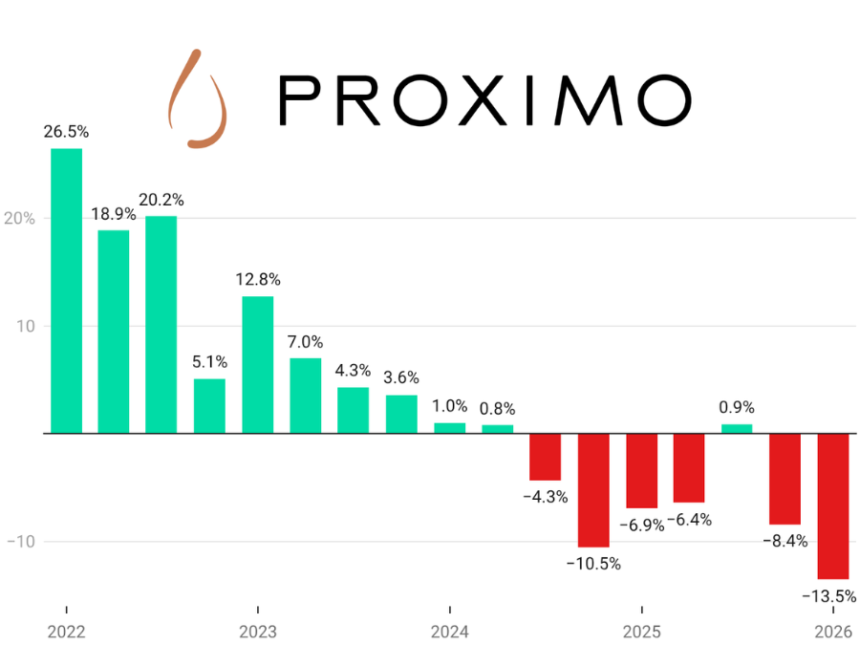 Proximo Spirits sales graph Q1 2022-Q1 2026 chart