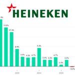 Heineken quarterly sales Q1 2022-Q1 2026 chart