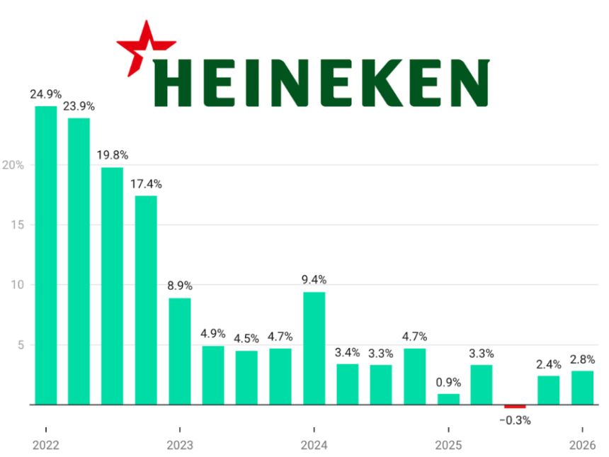 Heineken quarterly sales Q1 2022-Q1 2026 chart