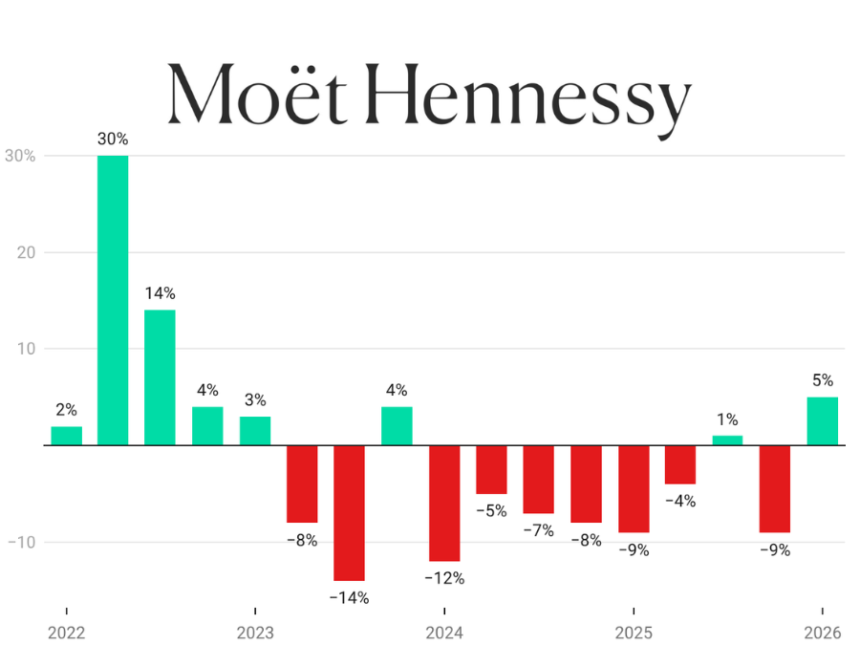 Moet Hennessy quarterly sales Q1 2022 Q1 2026 chart