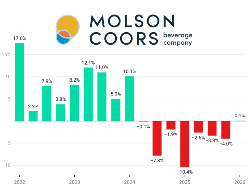 Molson Coors Beverage Co quarterly sales chart Q1 2022-Q1 2026 chart
