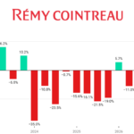 Remy Cointreau quarterly sales Q1 fiscal 2023-Q4 fiscal 2026 chart