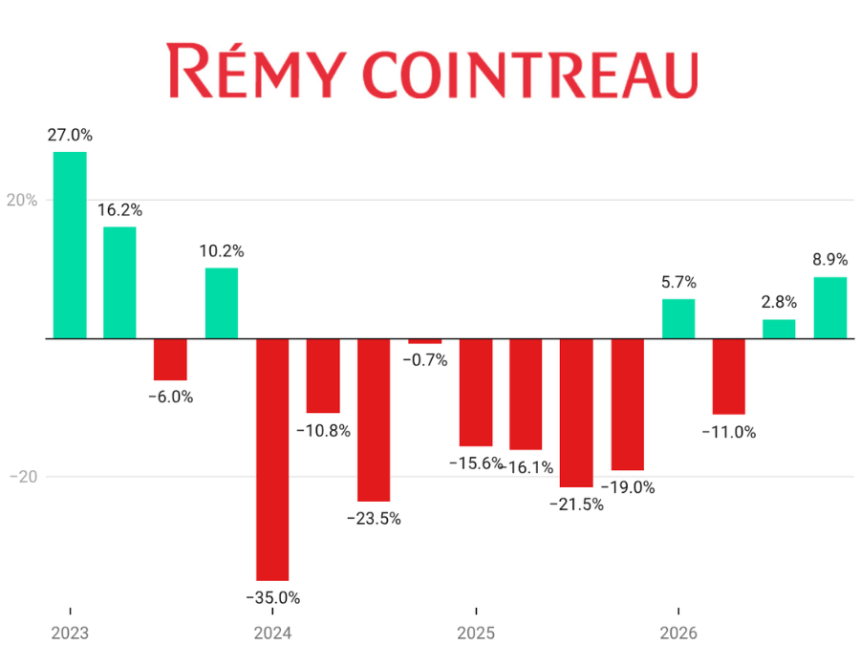 Remy Cointreau quarterly sales Q1 fiscal 2023-Q4 fiscal 2026 chart