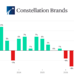 Constellation Brands quarterly sales fiscal Q1 2023-Q4 2026