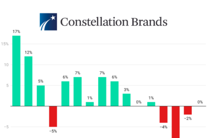 Constellation Brands quarterly sales fiscal Q1 2023-Q4 2026