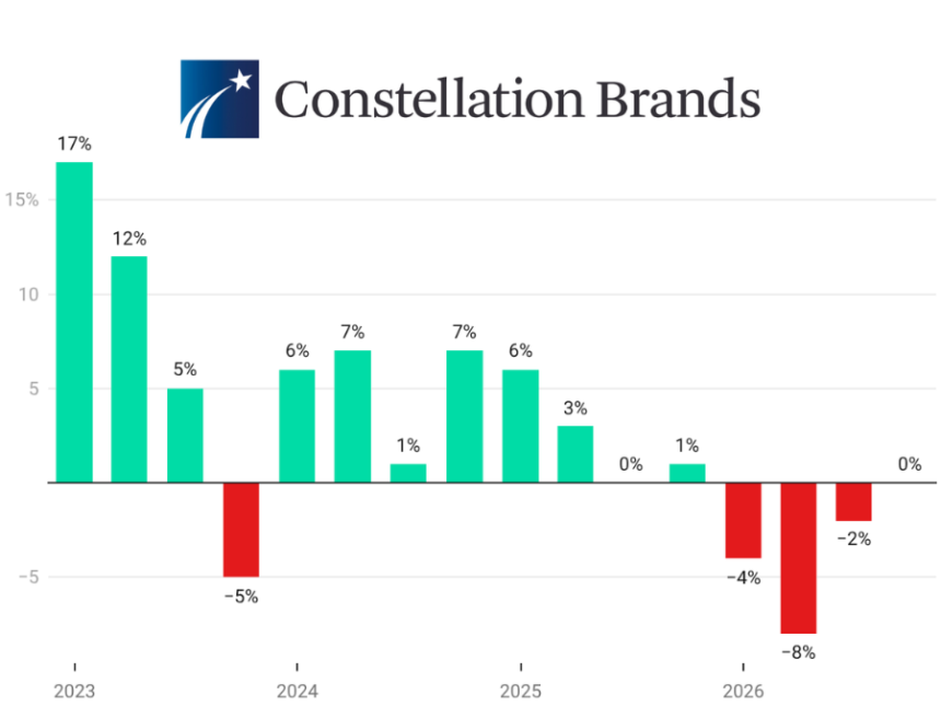 Constellation Brands quarterly sales fiscal Q1 2023-Q4 2026
