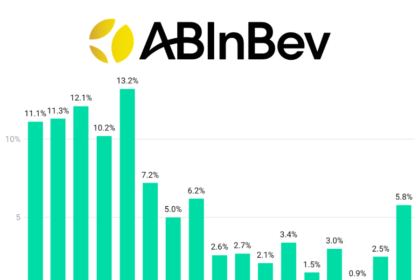 AB InBev quarterly sales Q1 2022-Q1 2026 chart