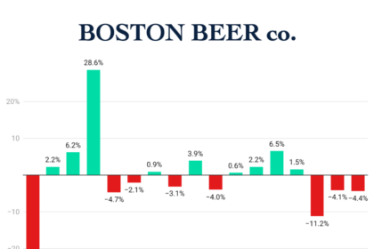 The Boston Beer Co Quarterly Sales Q1 2022-Q1 2026 chart