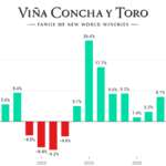 Concha y Toro Quarterly Sales chart Q1 2022-Q1 2026