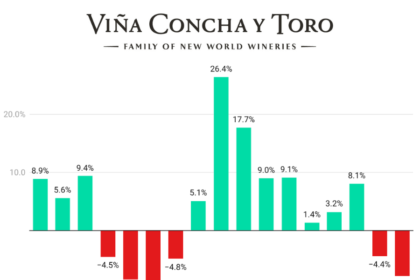 Concha y Toro Quarterly Sales chart Q1 2022-Q1 2026